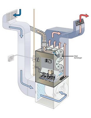 Diagram of a furnace heat exchanger
