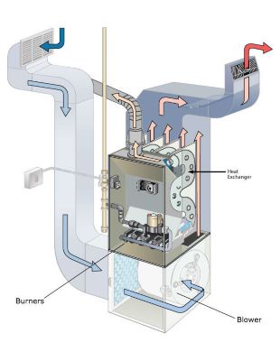 Diagram of furnace heat exchanger working