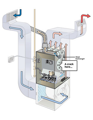 Diagram of a cracked heat exchanger on a furnace