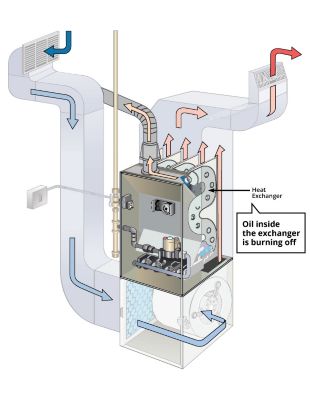 Diagram of oil inside heat exchanger burning off