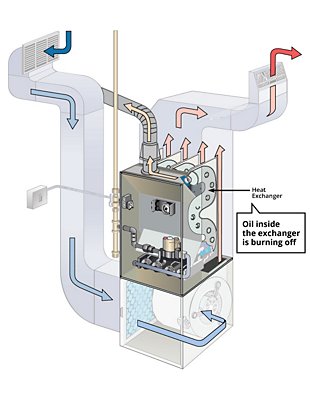 Diagram of oil inside heat exchanger burning off
