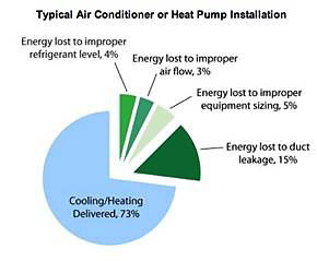 Graph showing how to find the best heating and air provider