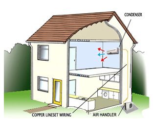 Mini split, or "ductless" heat pumps system