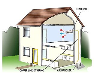Mini split, or "ductless" heat pumps system
