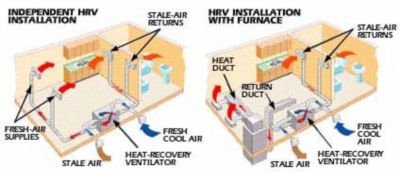 Heat Recovery Ventilators