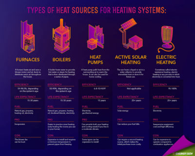 Types of heat sources for heating systems