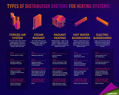 Types of distribution systems for heating systems