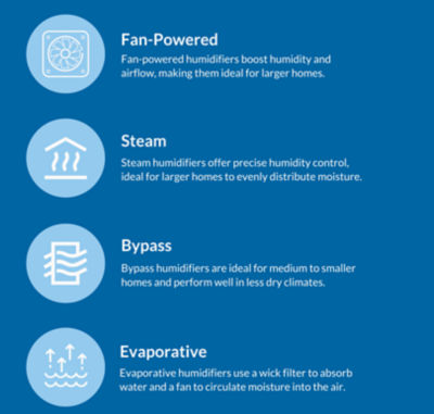 Infographic explaining types of home humidifiers 