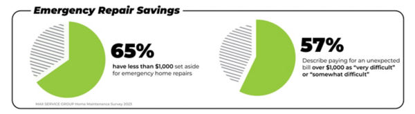 Hoosier Home Maintenance Survey Regular HVAC and Plumbing Maintenance Responses