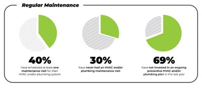 Hoosier home maintenance survey regular HVAC and plumbing maintenance responses