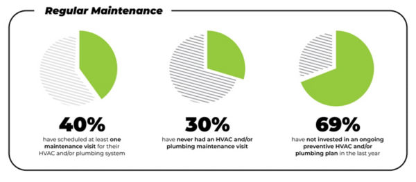 Hoosier home maintenance survey regular HVAC and plumbing maintenance responses