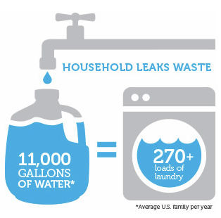 Diagram showing gallons of water wasted from leaks