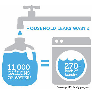 Diagram showing gallons of water wasted from leaks