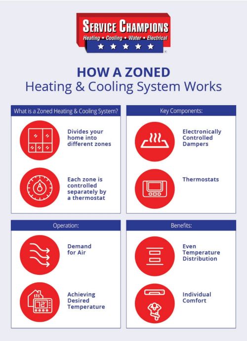 how-does-a-zoned-heatingcooling