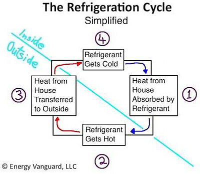 Simplified diagram of the refrigeration cycle