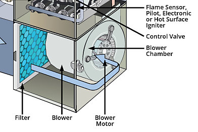 Illustration of the inside of a furnace