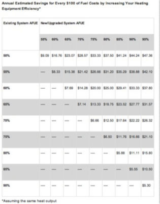 Chart that shows annual estimated savings for every $100 of fuel costs by increasing heating equipment efficiency