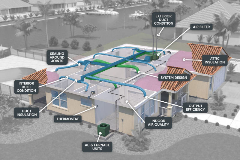 Home Ductwork and Attic System