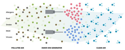 Image showing allergens, dust, smoke, mold, and viruses (polluted air) going through an iWave ion generator and coming out as clean air.