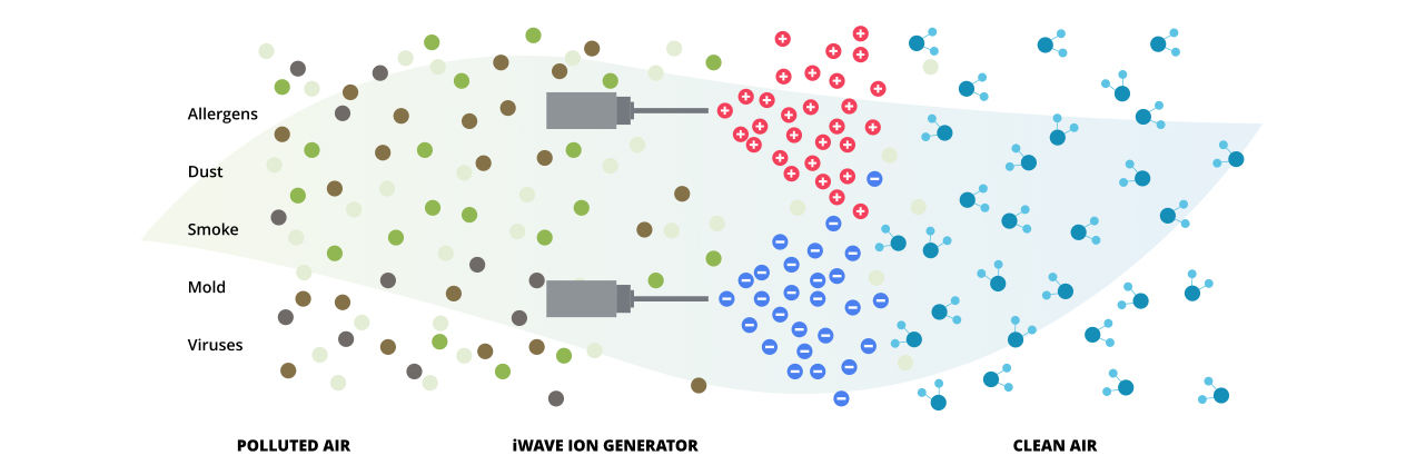 Image showing allergens, dust, smoke, mold, and viruses (polluted air) going through an iWave ion generator and coming out as clean air.