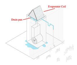 Illustration of a leaking drain pan