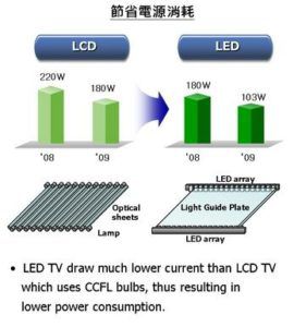 LED and LCD