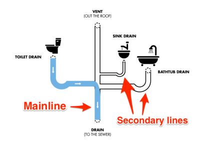 A diagram of a bathroom