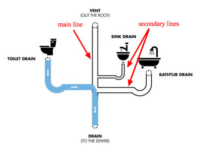 Drain Cleaning 101: What It Is, How It Works, and How to Know When