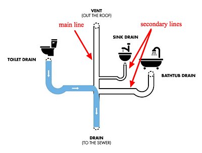 Illustration showing main sewer line vs. secondary lines