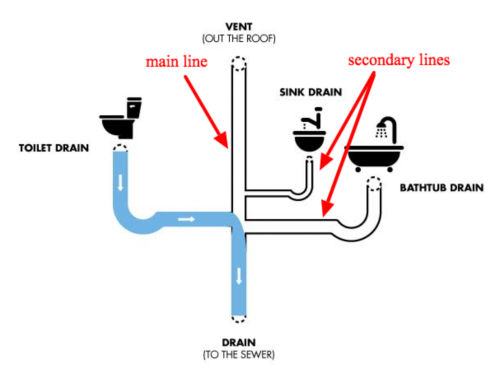 https://wg.scene7.com/is/image/wrenchgroup/main-vs-seconary-drain-lines-rc23wi001wg?wid=500&$Wrench_New$