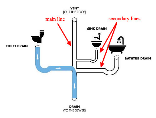 secondary vs. main line plumbing lines