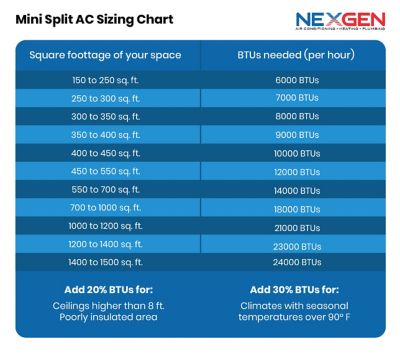 Mini split AC sizing chart
