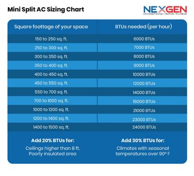 Mini split AC sizing chart