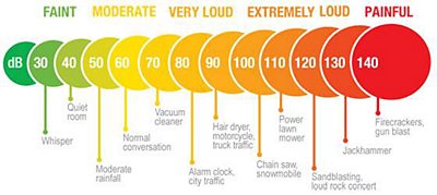 Heat pump noise scale