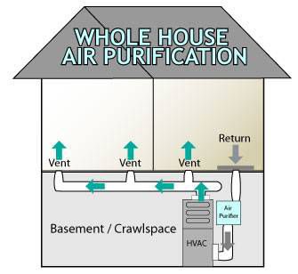 Whole house air purification flow illustration