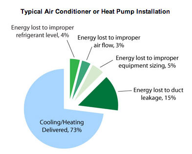 Pie chart of typical air conditioner or heat pump installation