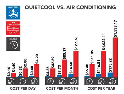 A chart showing the cost per day, cost per month, and the cost per year of a Quiet cool howld house fan versus an air conditioner