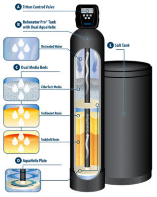 illustration showing how Relonator Pro water softening system works