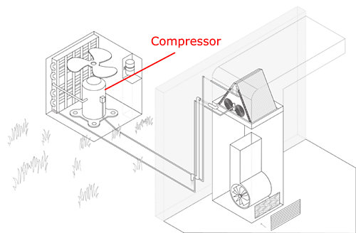Compressor in outdoor AC system