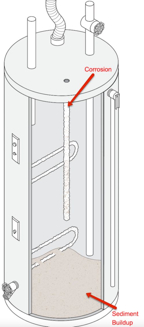 Diagram showing sediment buildup inside a water heater.