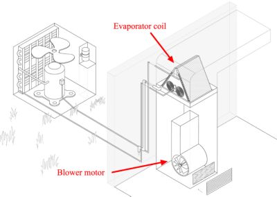 Evaporator coil and blower motor in AC 