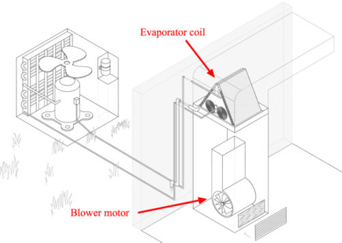 Evaporator coil and blower motor in AC 