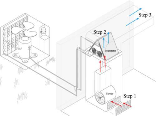 Central AC blower motor process