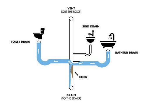 Diagram of a drain system