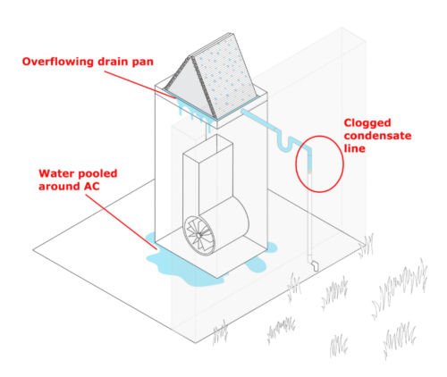 3 Reasons Your Air Conditioner's Drain Pan is Full of Water