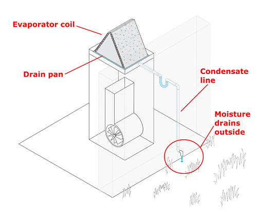 condensation process air conditioner