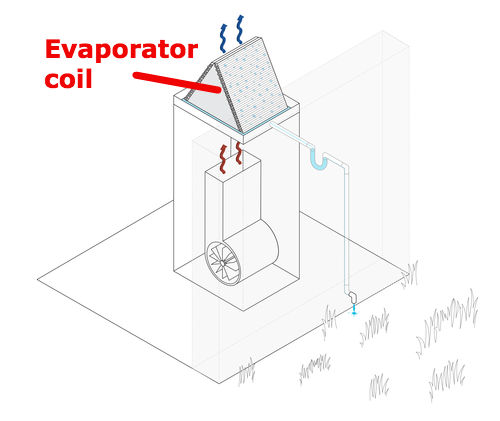 evaporator coil in air handler