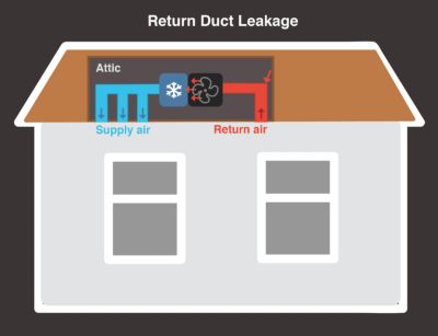 Return Duct Leakage