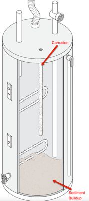 Diagram showing sediment buildup inside a water heater