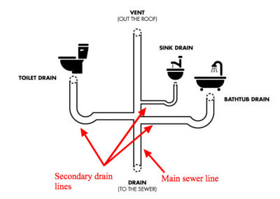 Sewer deals and drain